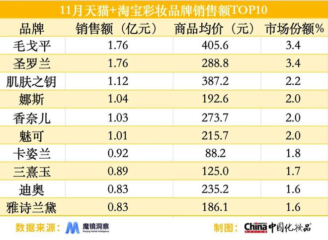 装”；国货品牌占抖音热销榜半数｜美妆指数j9九游会(中国)网站淘天平台热卖“试用(图4)